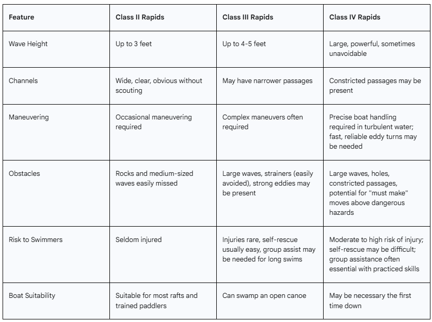 Rapids Classification Chart